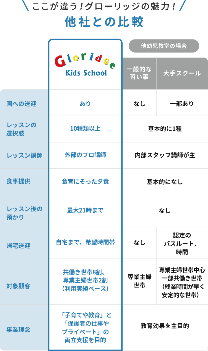 ここが違う！グローリッジの魅力！ 他社との比較